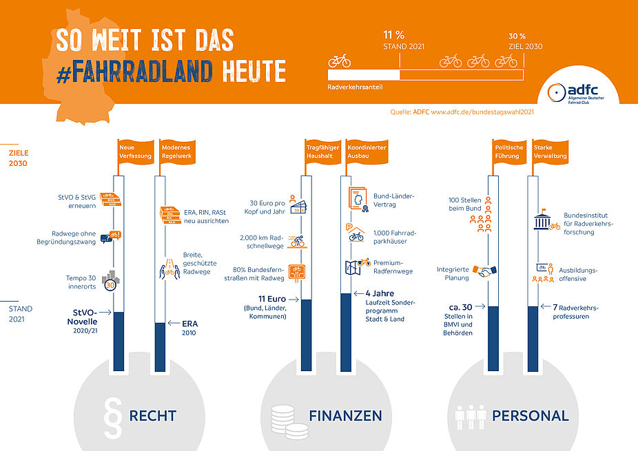 ADFC-Infografik "So weit ist das #Fahrradland heute"