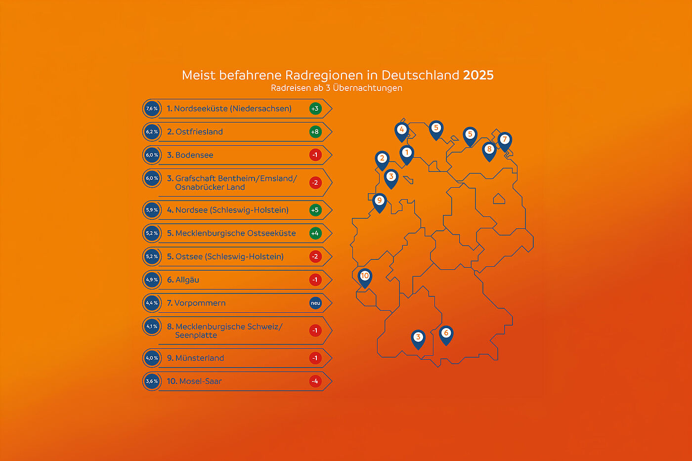 ADFC-Radreiseanalyse 2025: die meistbefahrenen Regionen ADFC-Radreiseanalyse 2025: die meistbefahrenen Regionen